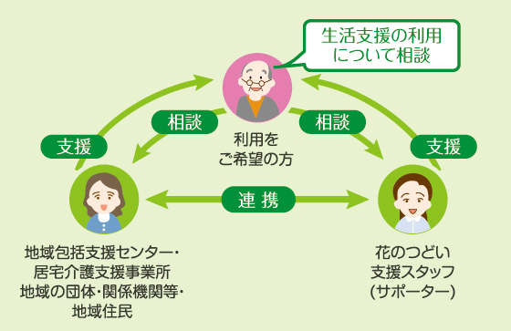 生活支援のしくみ